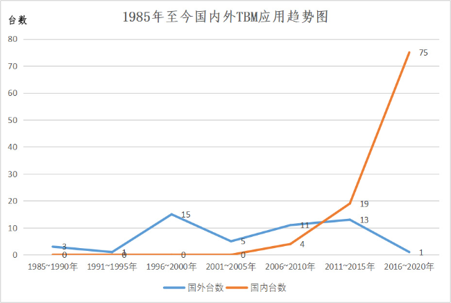 TBM应用趋势图